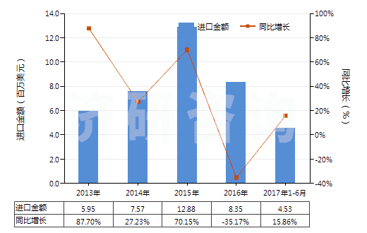 2013-2017年6月中國堿性蛋白酶(HS35079010)進口總額及增速統(tǒng)計